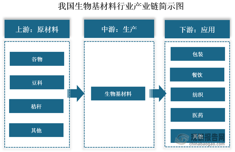 双碳战略下我国生物基材料迎来重大发展机遇